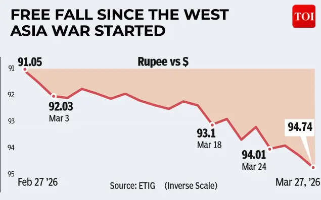 Rupee's free fall