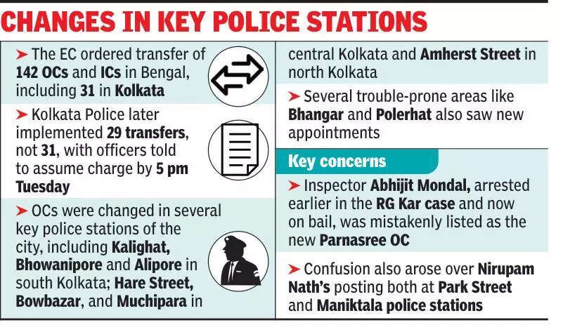 Changes in key police stations