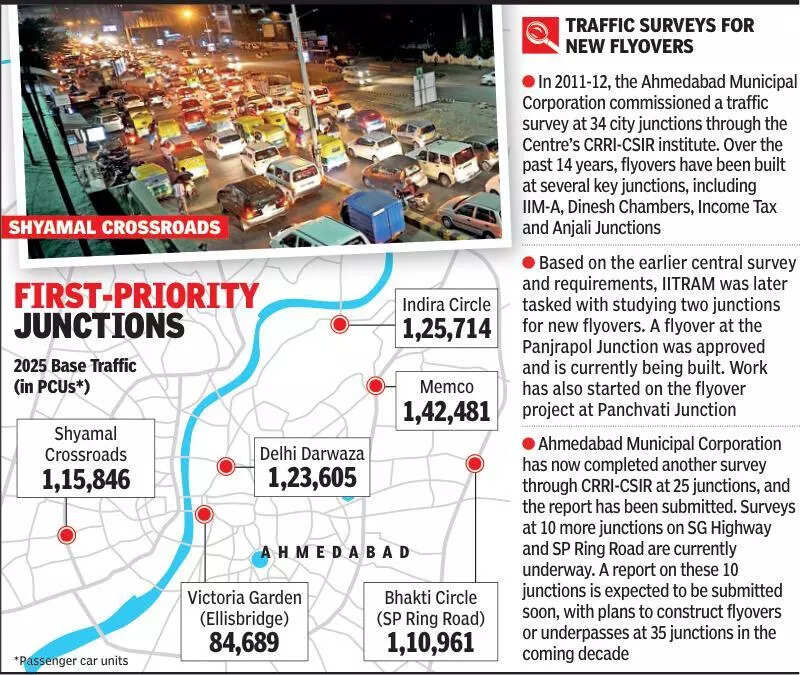 Six most-congested junctions in Ahmedabad flagged for priority flyovers