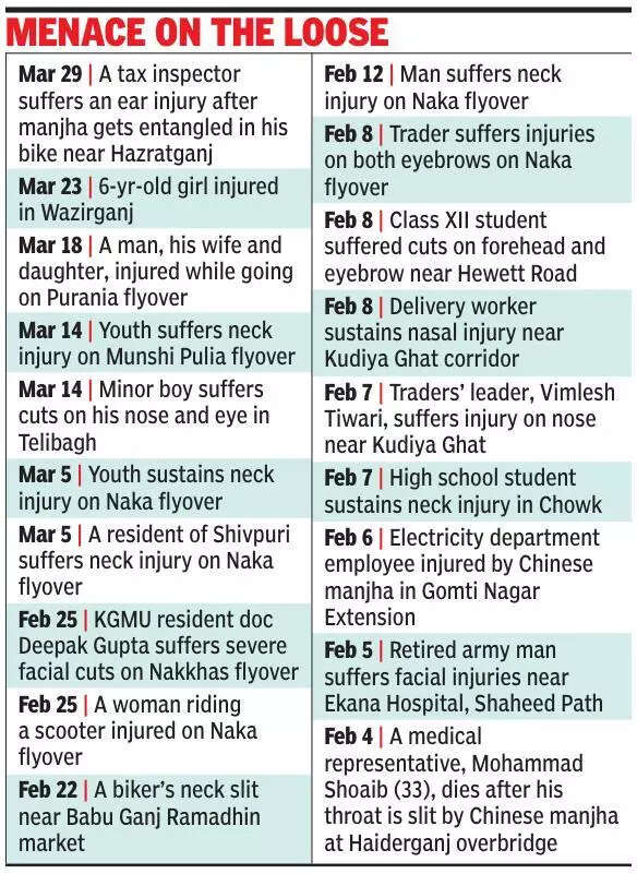 Hazardous Manjha turns Lucknow flyovers into accident traps