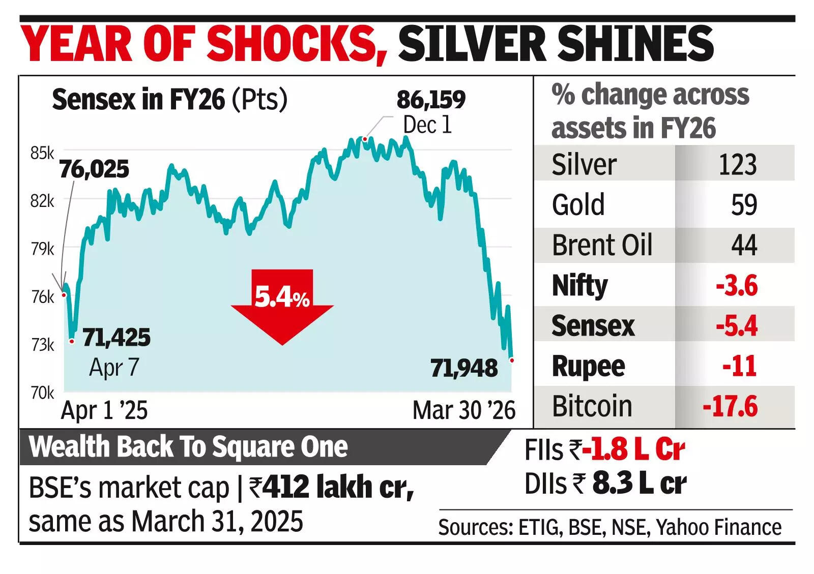 Volatile ride for stocks, bullion sees big bets