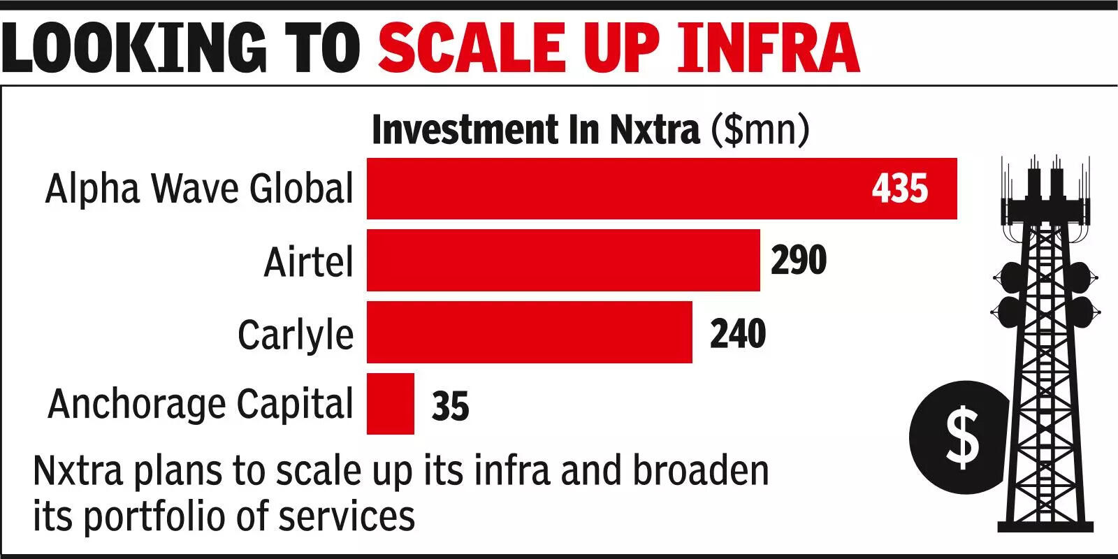 Airtel’s data centre arm Nxtra raises $1bn