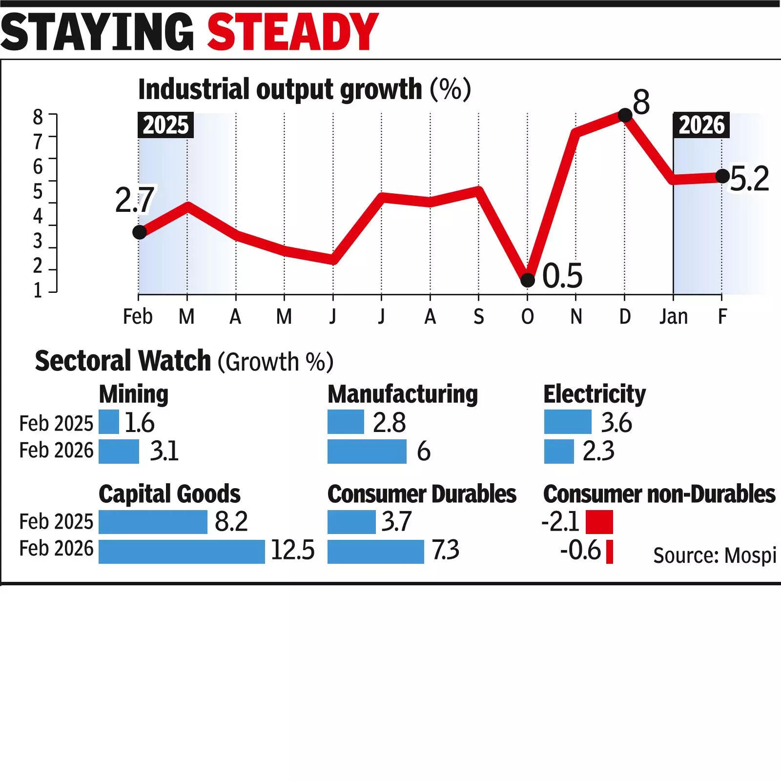 Industrial output grows 5.2% as mfg rebounds