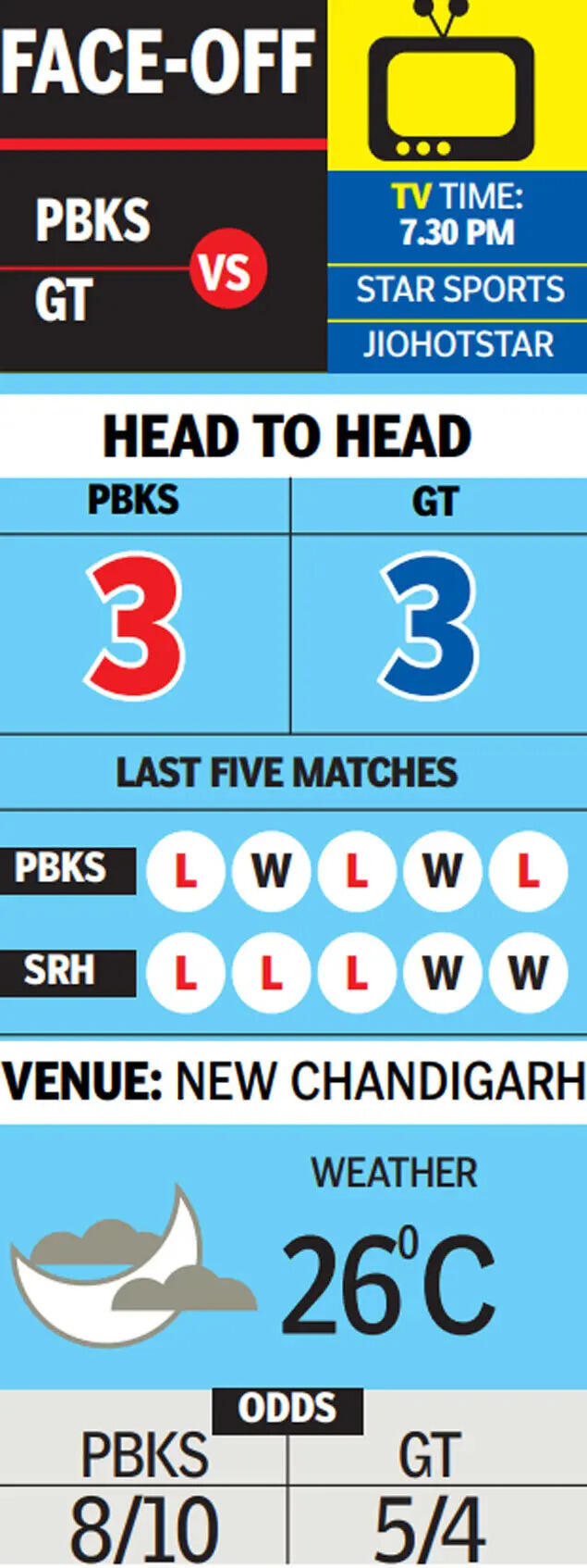 IPL Preview: India’s overlooked stars Gill, Iyer in focus as PBKS host GT | Cricket News 2 PBKS vs GT