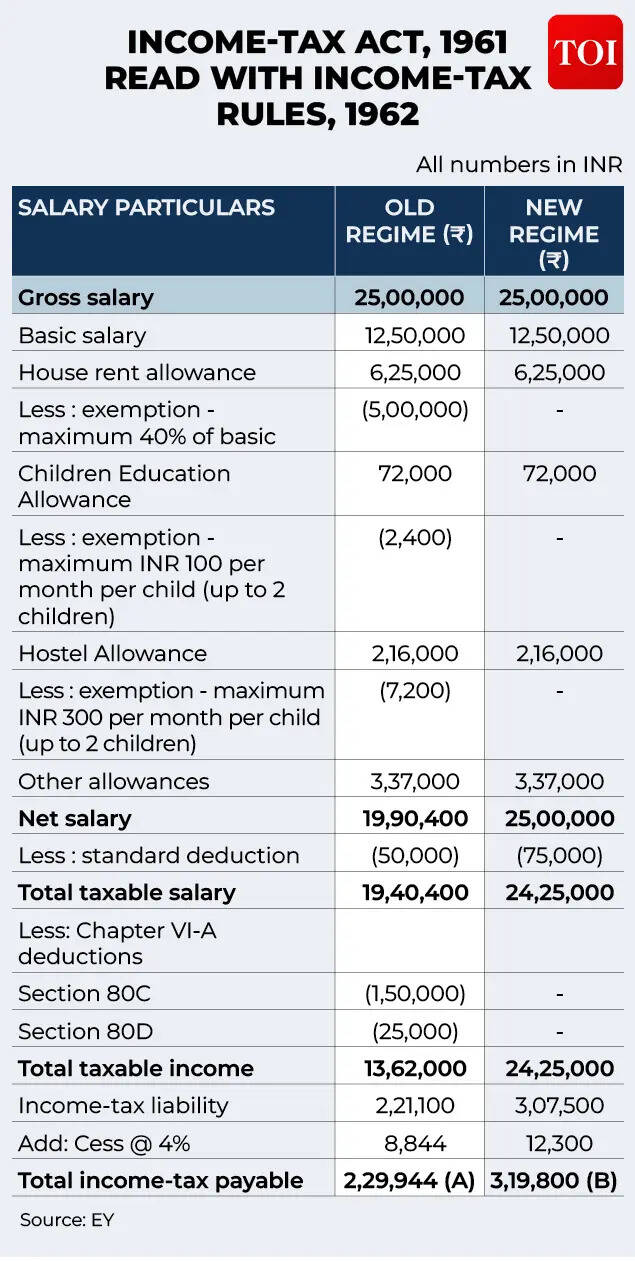 New vs Old Tax Regime: Based on 1961 Income Tax Act