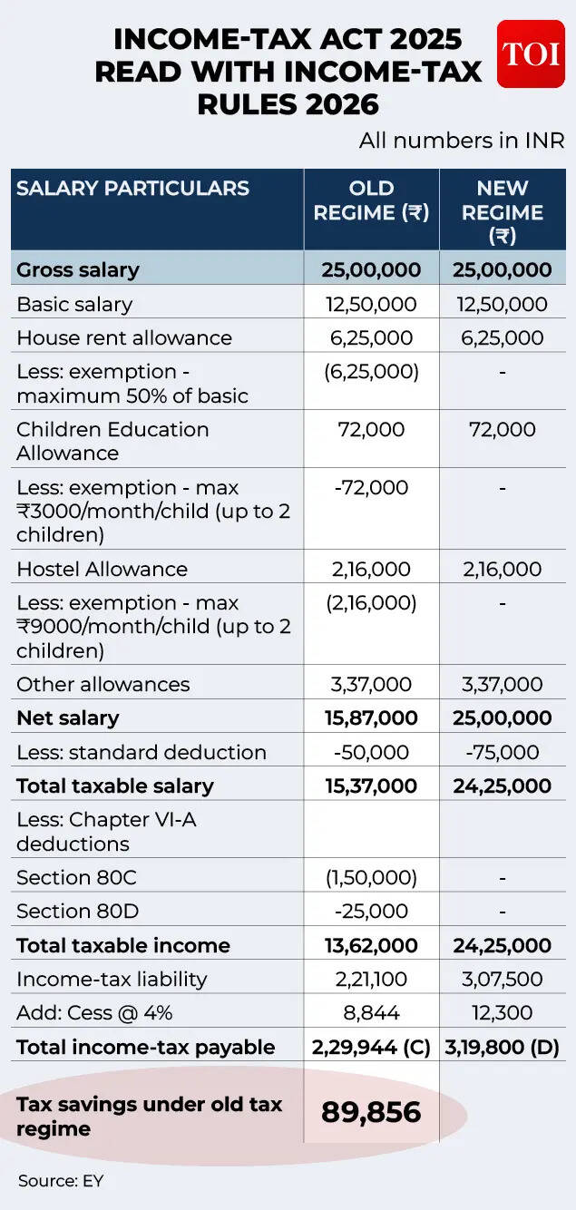 New vs old Tax regime: Based on New Income Tax Rules 2026