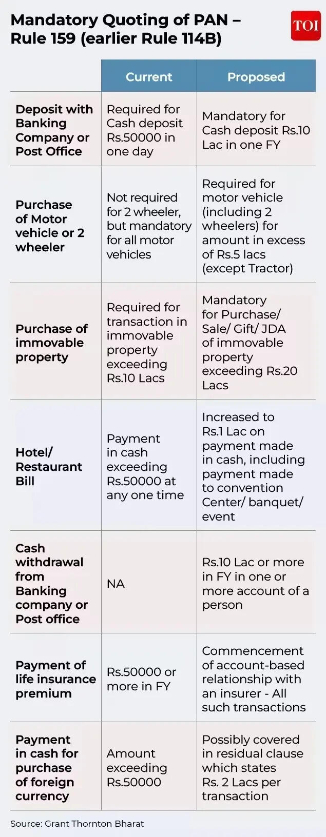 Mandatory quoting of PAN