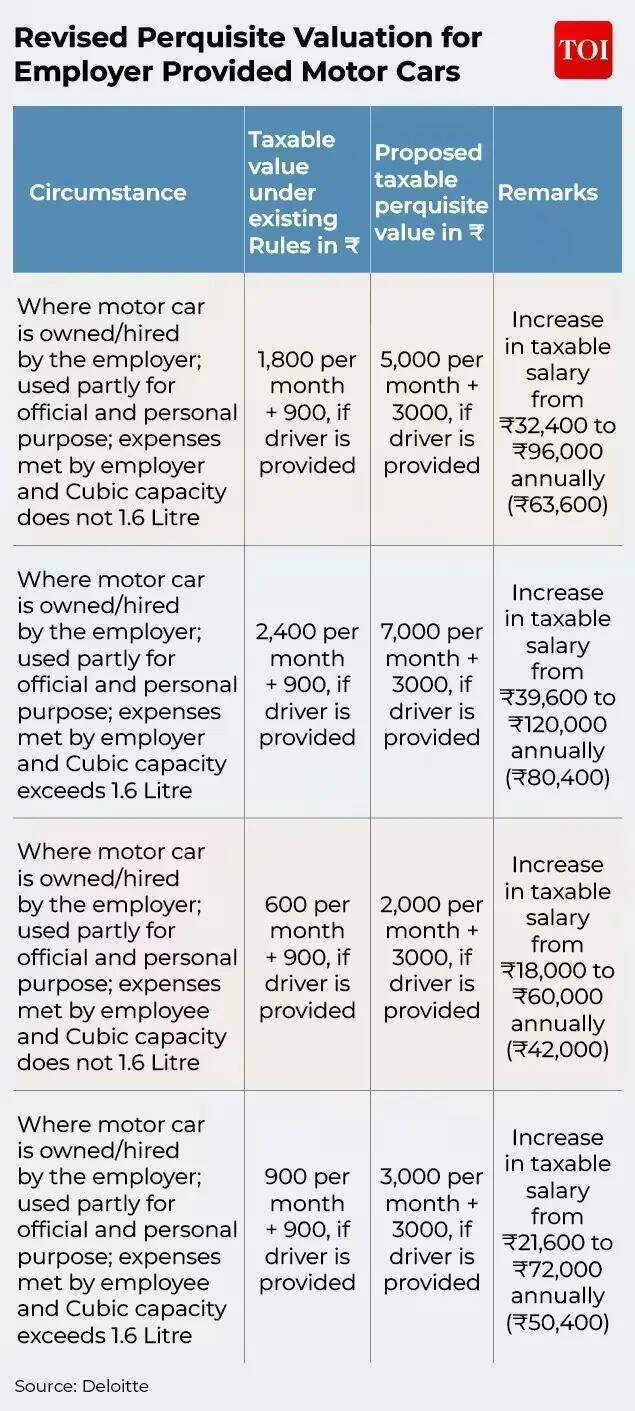 Perquisite Valuation For Employer Provided Cars