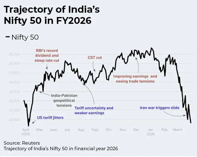 US-Iran war bleeds Sensex! Rs 51 lakh crore gone, record $12 billion FII wipeout, stock market down over 11% - is there an end in sight to selloff? 2 Trajectory of Nifty in FY26