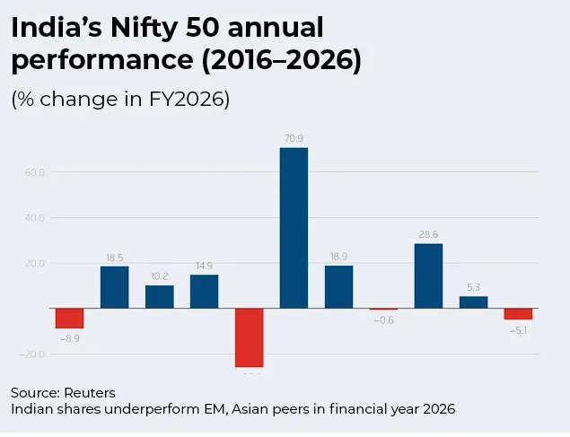 US-Iran war bleeds Sensex! Rs 51 lakh crore gone, record $12 billion FII wipeout, stock market down over 11% - is there an end in sight to selloff? 3 Nifty50 Annual Performance in last 10 years
