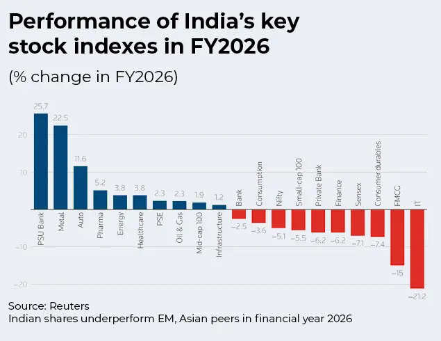 US-Iran war bleeds Sensex! Rs 51 lakh crore gone, record $12 billion FII wipeout, stock market down over 11% - is there an end in sight to selloff? 4 Performance of India's Key Stock Indexes