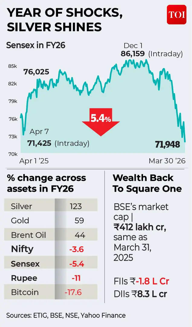 US-Iran war bleeds Sensex! Rs 51 lakh crore gone, record $12 billion FII wipeout, stock market down over 11% - is there an end in sight to selloff? 5 FY26 a year of shocks