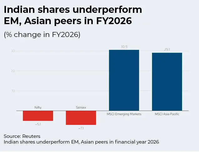 US-Iran war bleeds Sensex! Rs 51 lakh crore gone, record $12 billion FII wipeout, stock market down over 11% - is there an end in sight to selloff? 6 Indian shares underperform EM, Asian peers