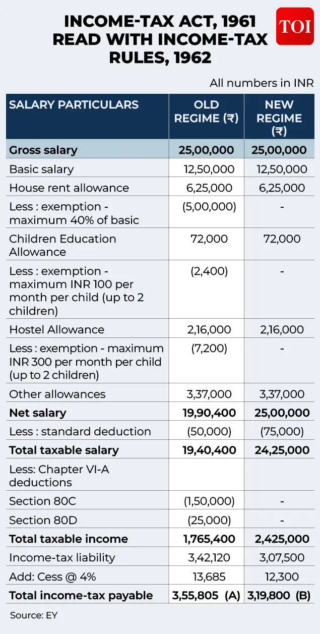 New vs Old Tax Regime: Based on 1961 Income Tax Act