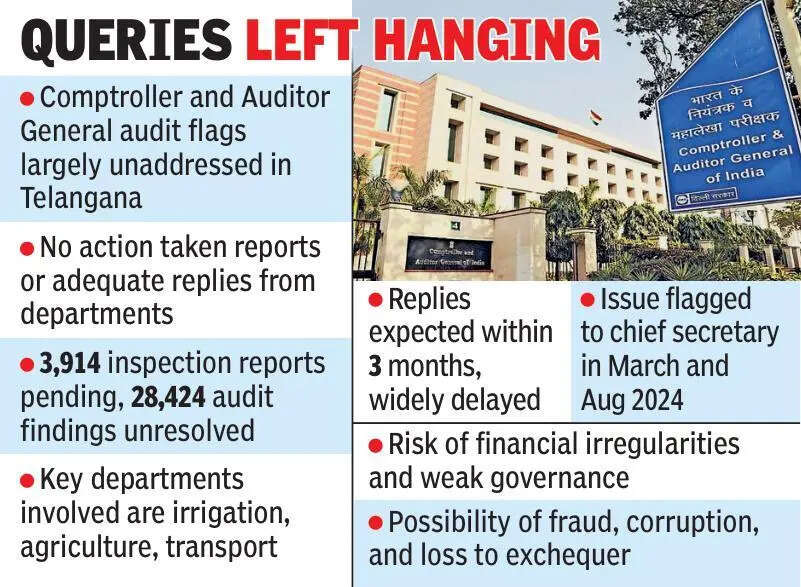 CAG flags audit backlog, depts fail to respond to 28,000+ findings