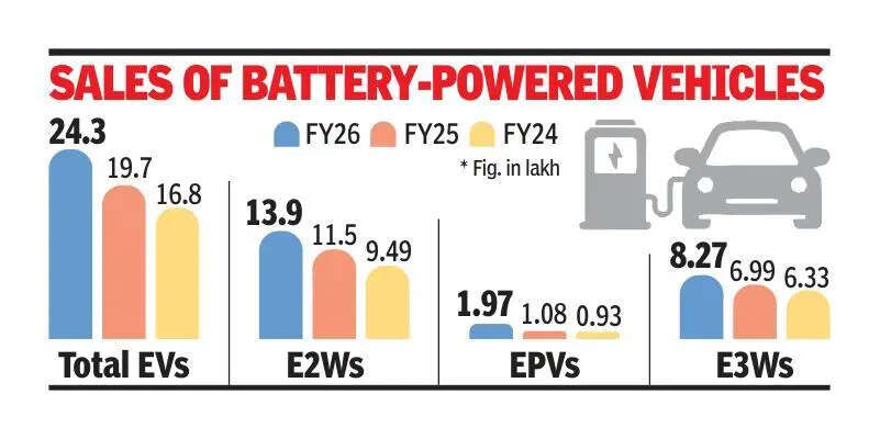 EV sales peak in March; FY26 sees strong growth