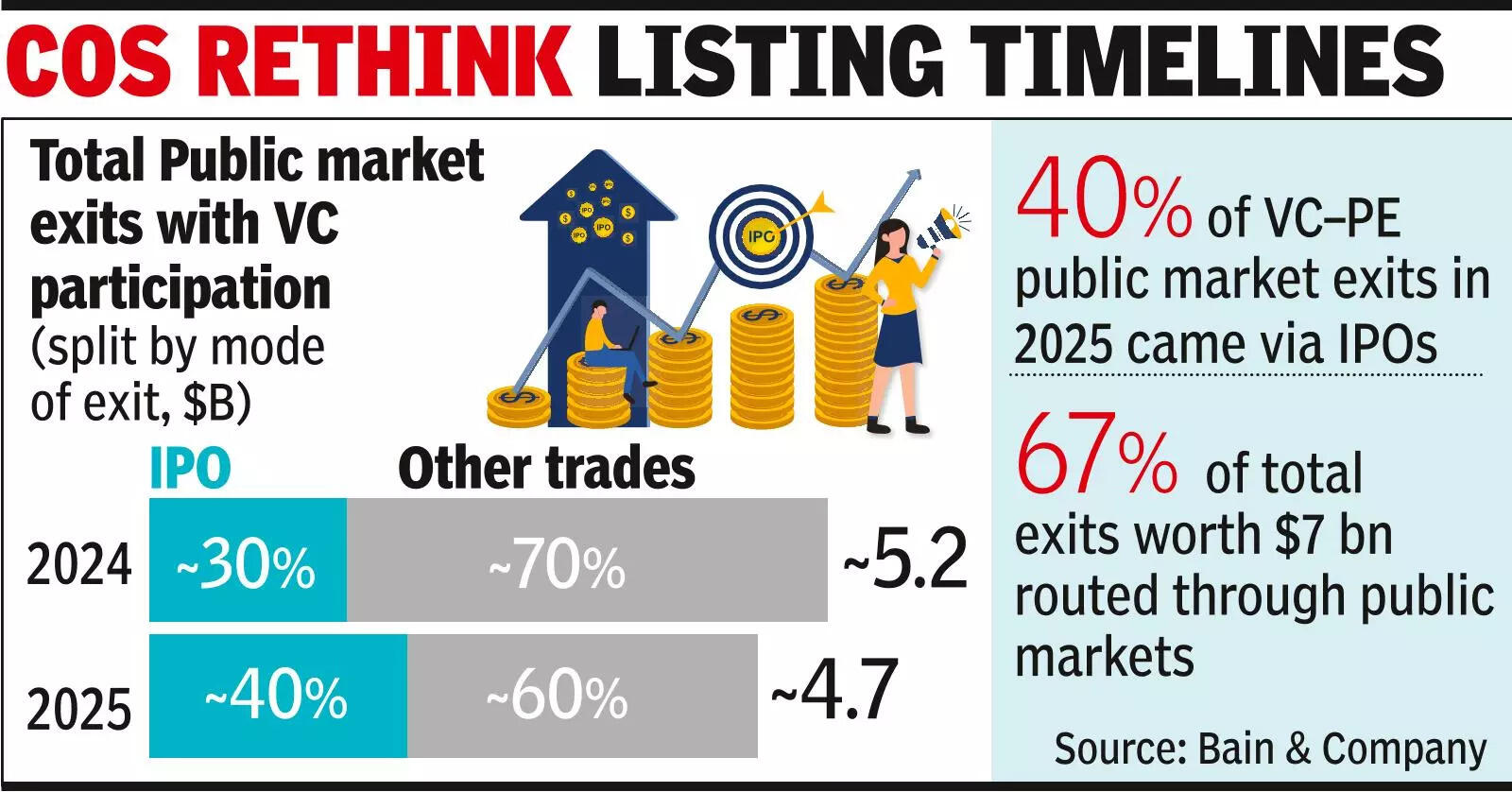 War weighs on IPO-led investor exits