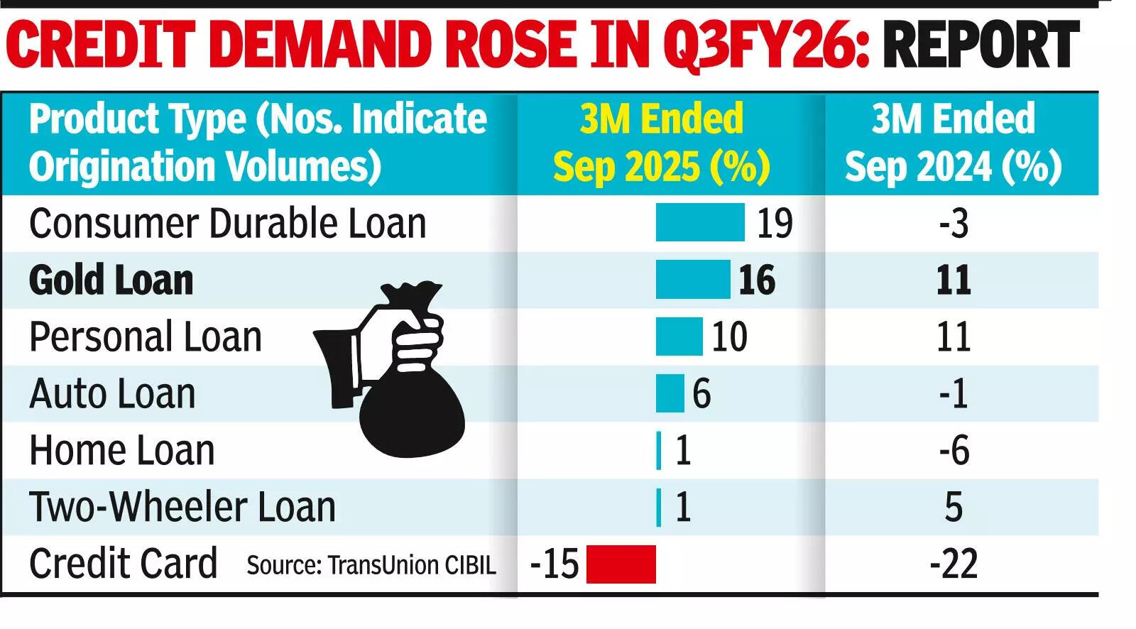 Gold loans lead new credit, retail book hits `16L cr
