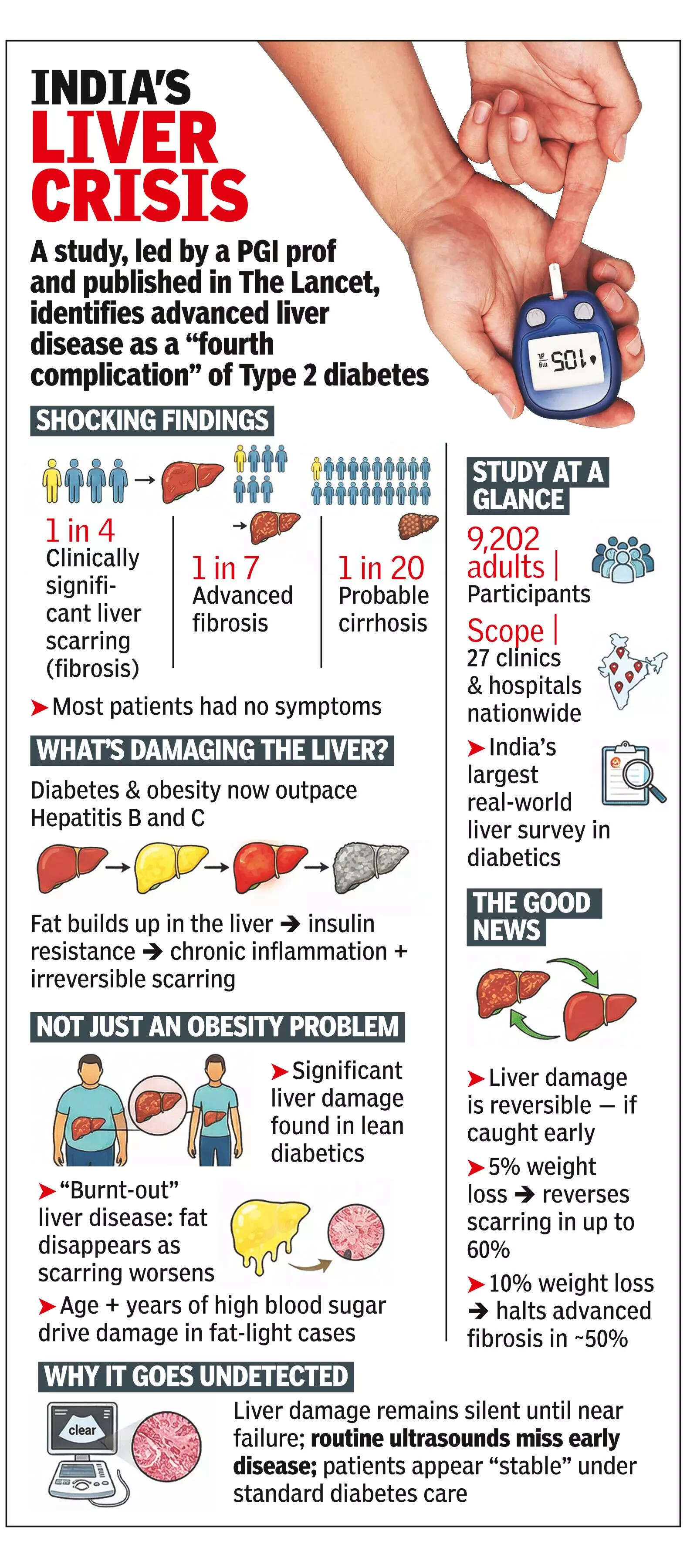 1 In 4 Patients Suffers From Liver Scarring Diabetes’ silent assault on liver