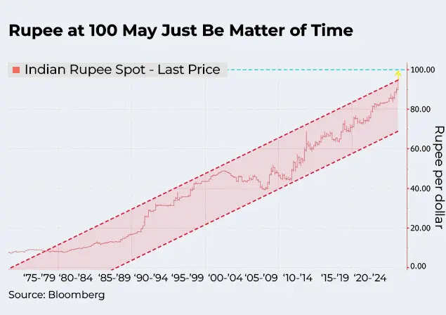Rupee at 100 May Just Be A Matter of Time