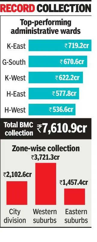 Andheri East tops in property tax collection, Lower Parel next in Mumbai