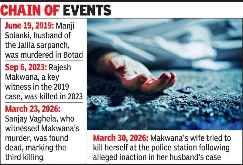 Gujarat: Second witness in 2019 Botad murder case dead, wife attempts suicide inside police station