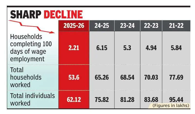 65% dip in UP MNREGS households completing 100 days’ work in 2025-26