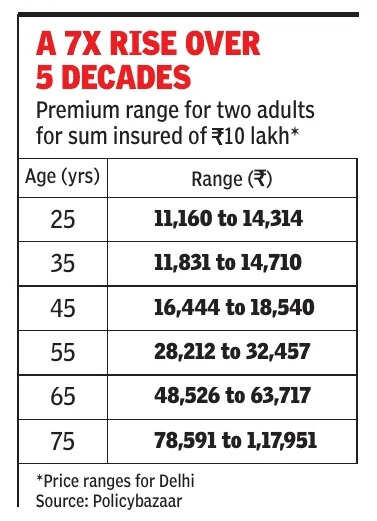 Rise over  5 decades
