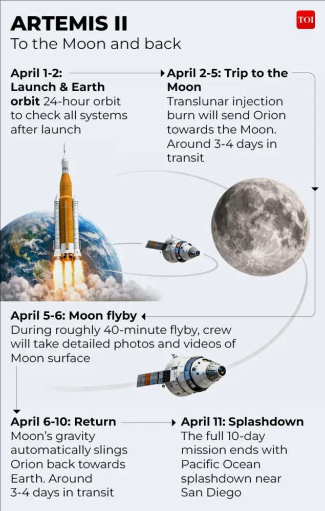 Artemis II To the Moon and back