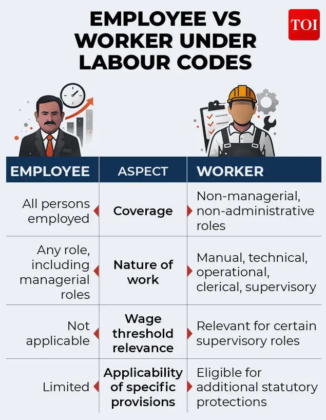 Employee vs worker under labour codes