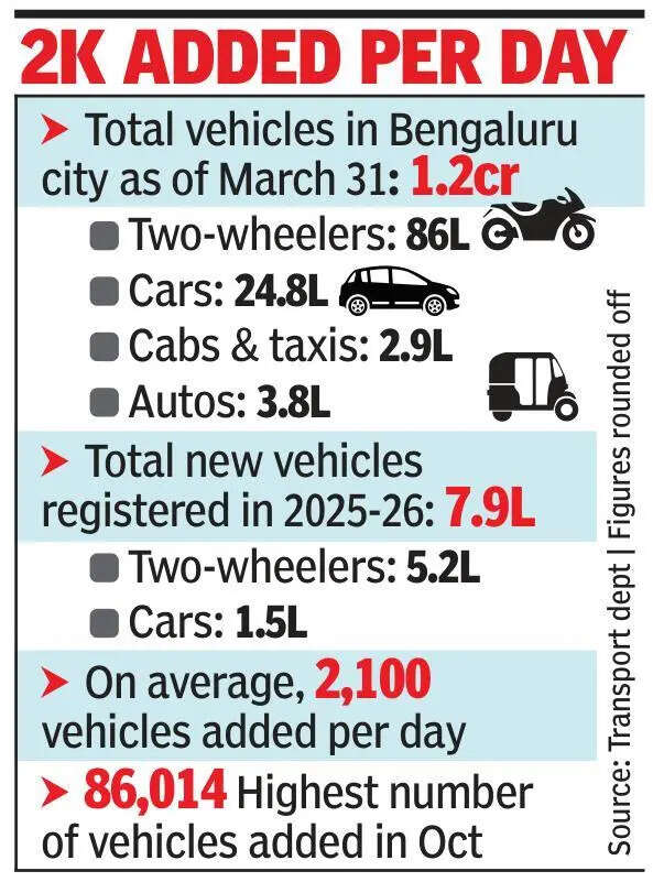 1.2cr vehicles in B’luru; 900 per km