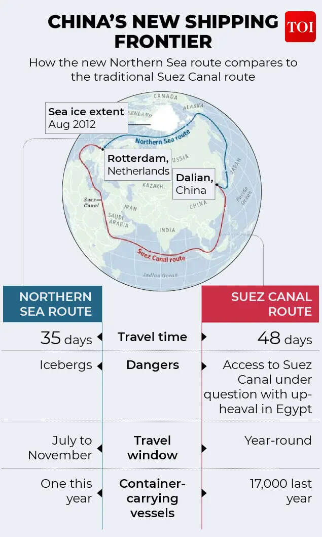 China's Arctic strategy