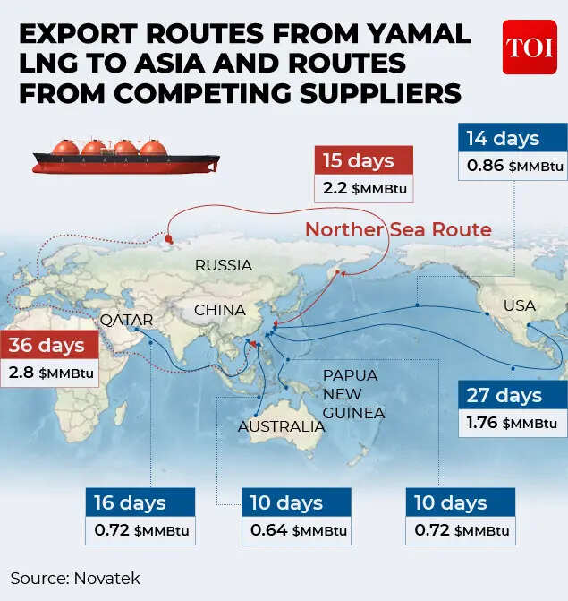 Energy corridors and sanctions