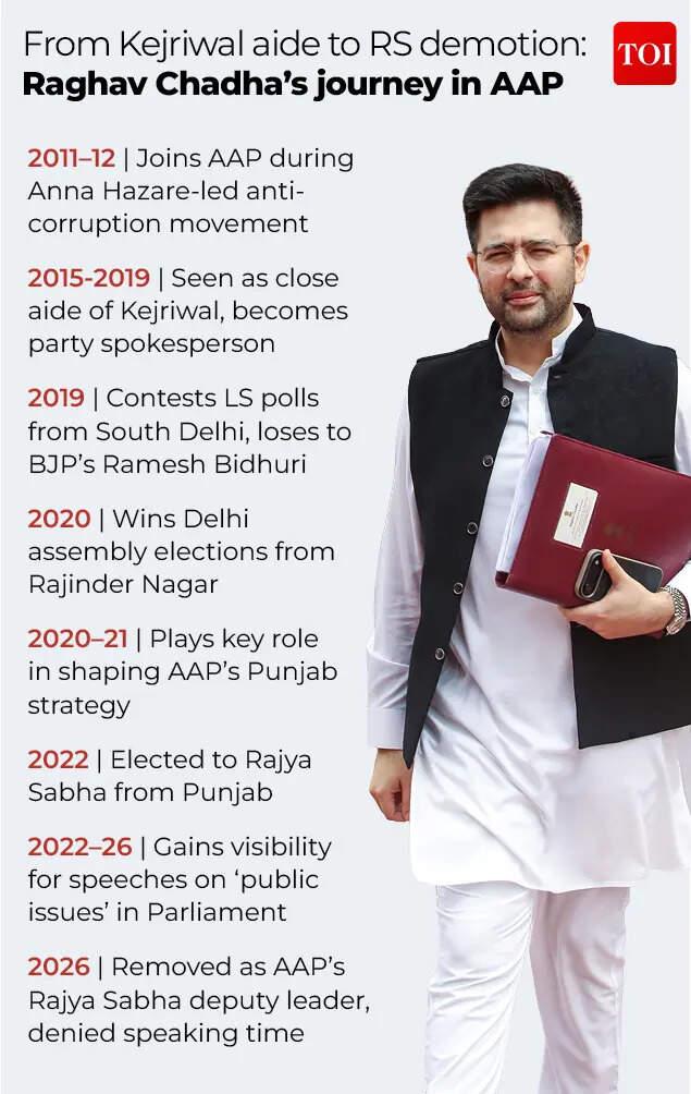 Raghav Chadha's AAP journey so far
