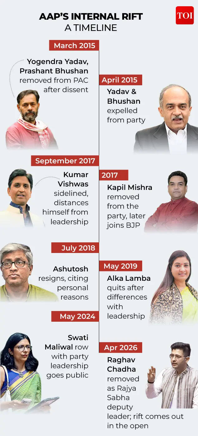 AAP’s Internal Rift Timeline