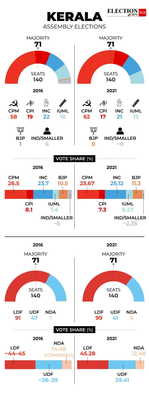 Kerala assembly elections.