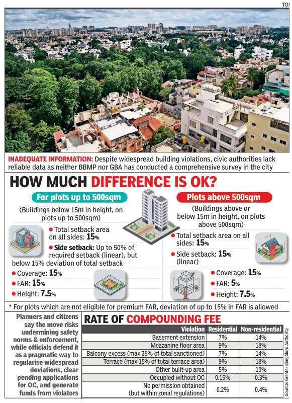 Bengaluru’s 15% building deviation plan leaves experts divided amid gaps in enforcement