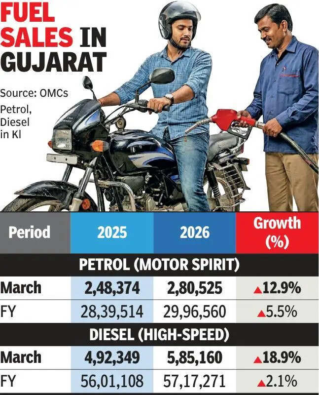 March fuel sales record double the growth than all of FY26