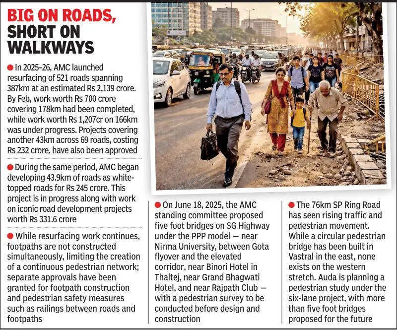A city that forgot its pedestrians: Footpaths missing from 72% of Ahmedabad roads