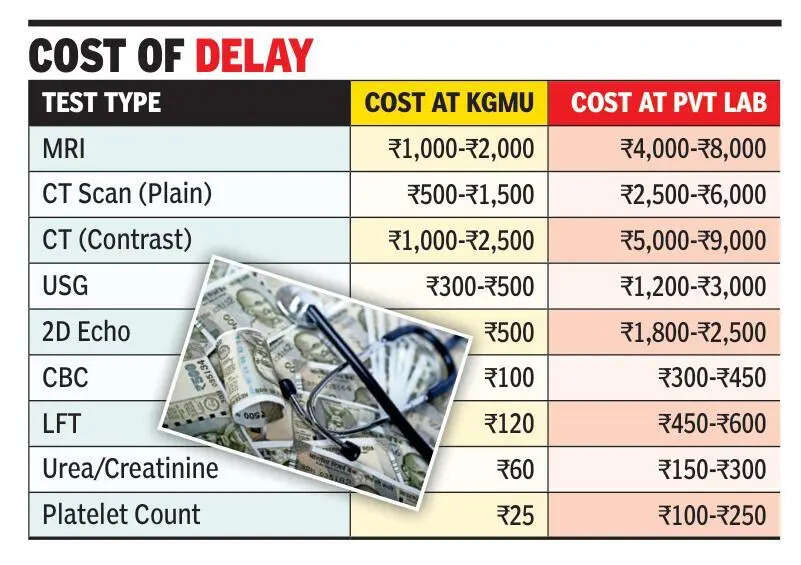 Long wait at KGMU pushes patients to costly private diagnostic centres