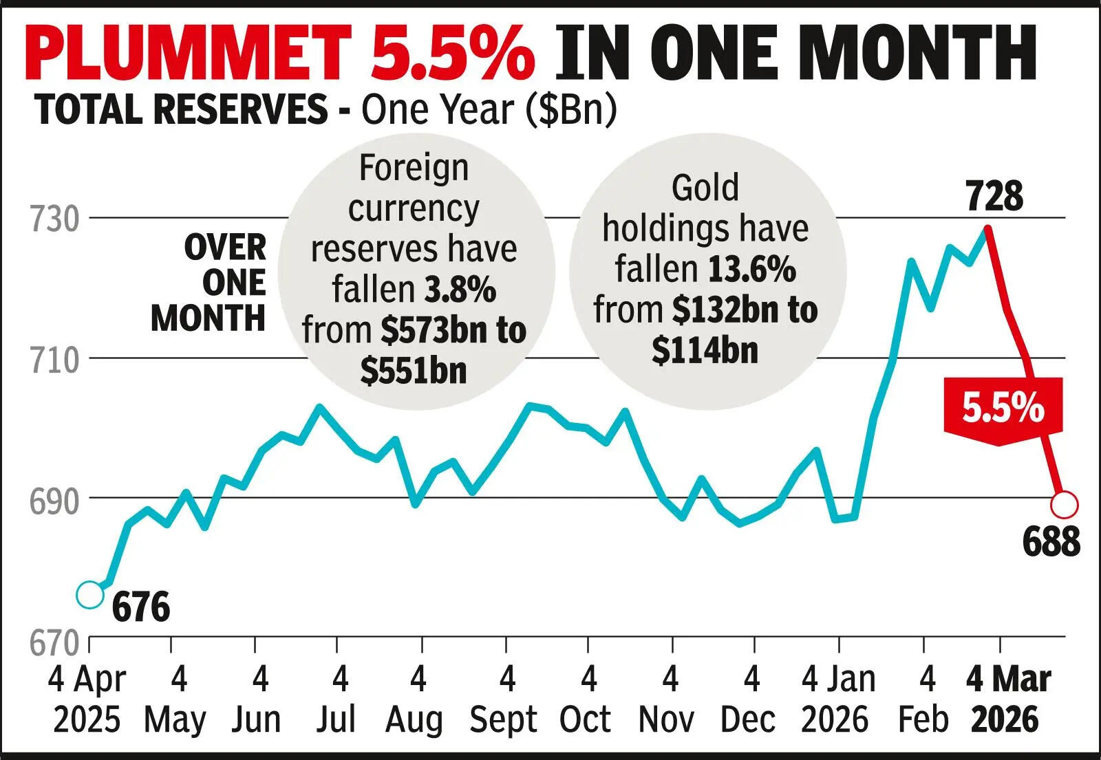  Forex reserves decline over $10bn in a week