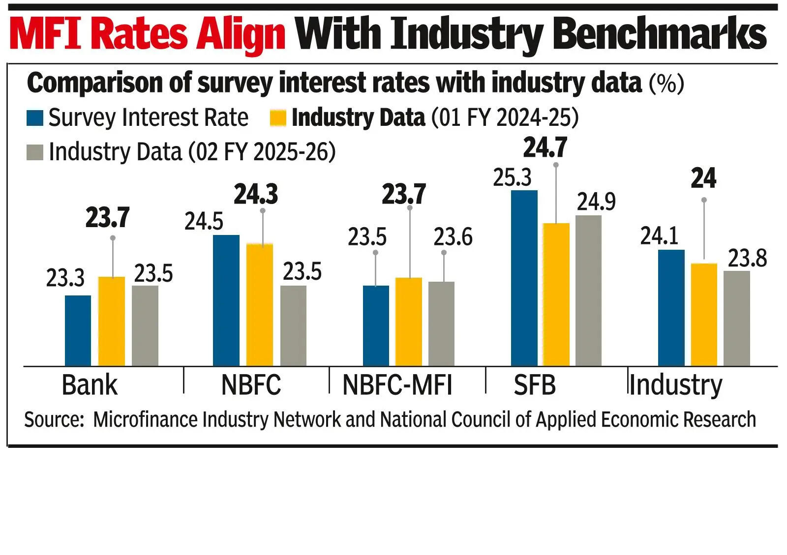 Microfin India’s main credit source: Report