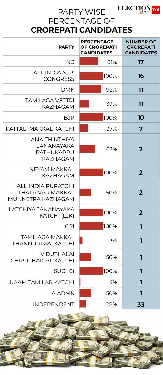 Puducherry crorepati candidates