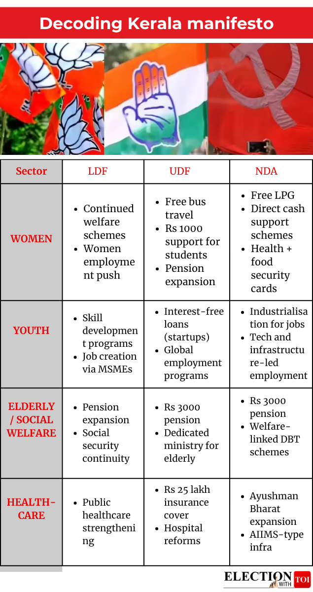 Kerala manifesto