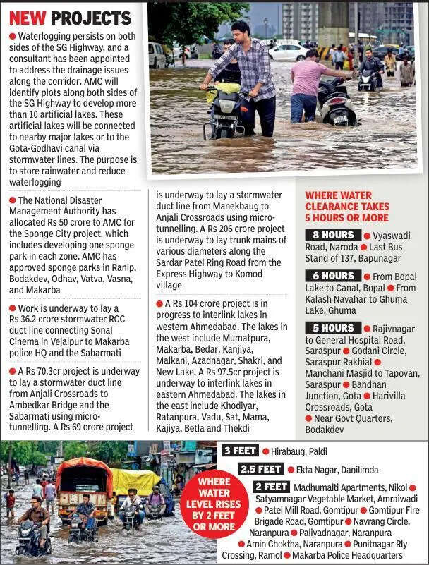 Civic polls round-up: Urban flooding woes await new councillors in Ahmedabad