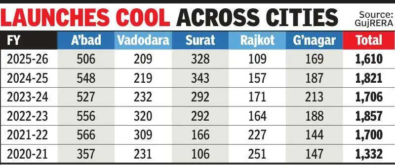 Gujarat’s realty regns hit post-Covid low, drop to 1,610 in FY26