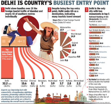 Foreign tourists flock to Delhi; Red Fort, Qutb Minar key draws Foreign tourists flock to Delhi; Red Fort, Qutb Minar key draws