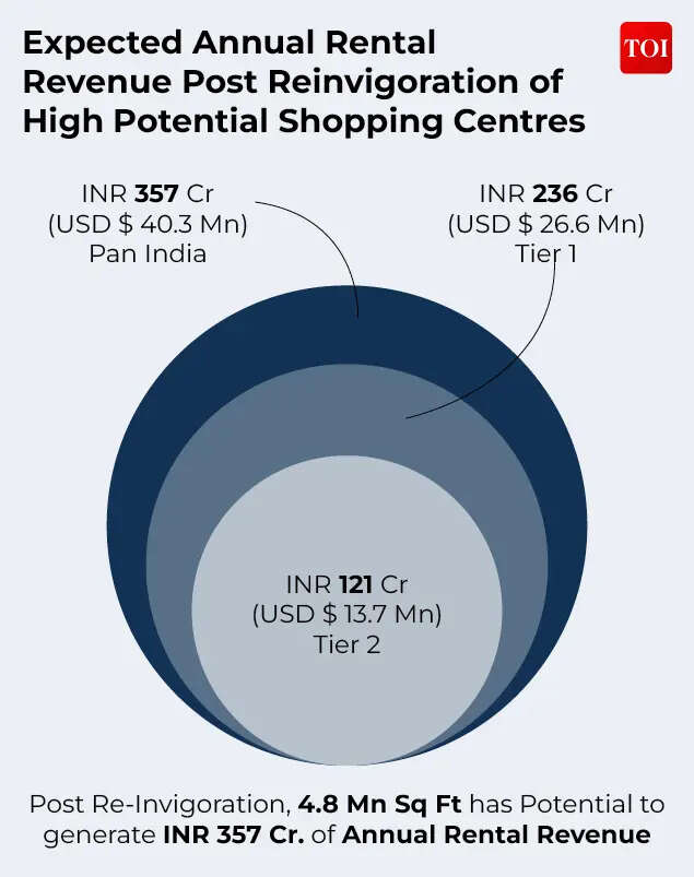 Expected annual rental revenue