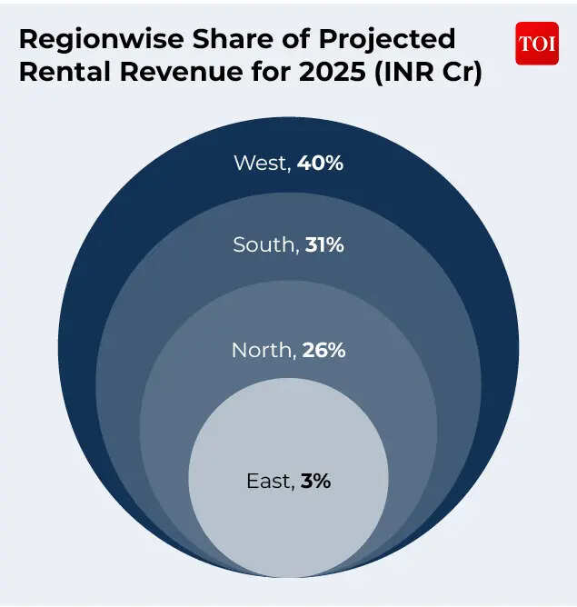 Regionwise share