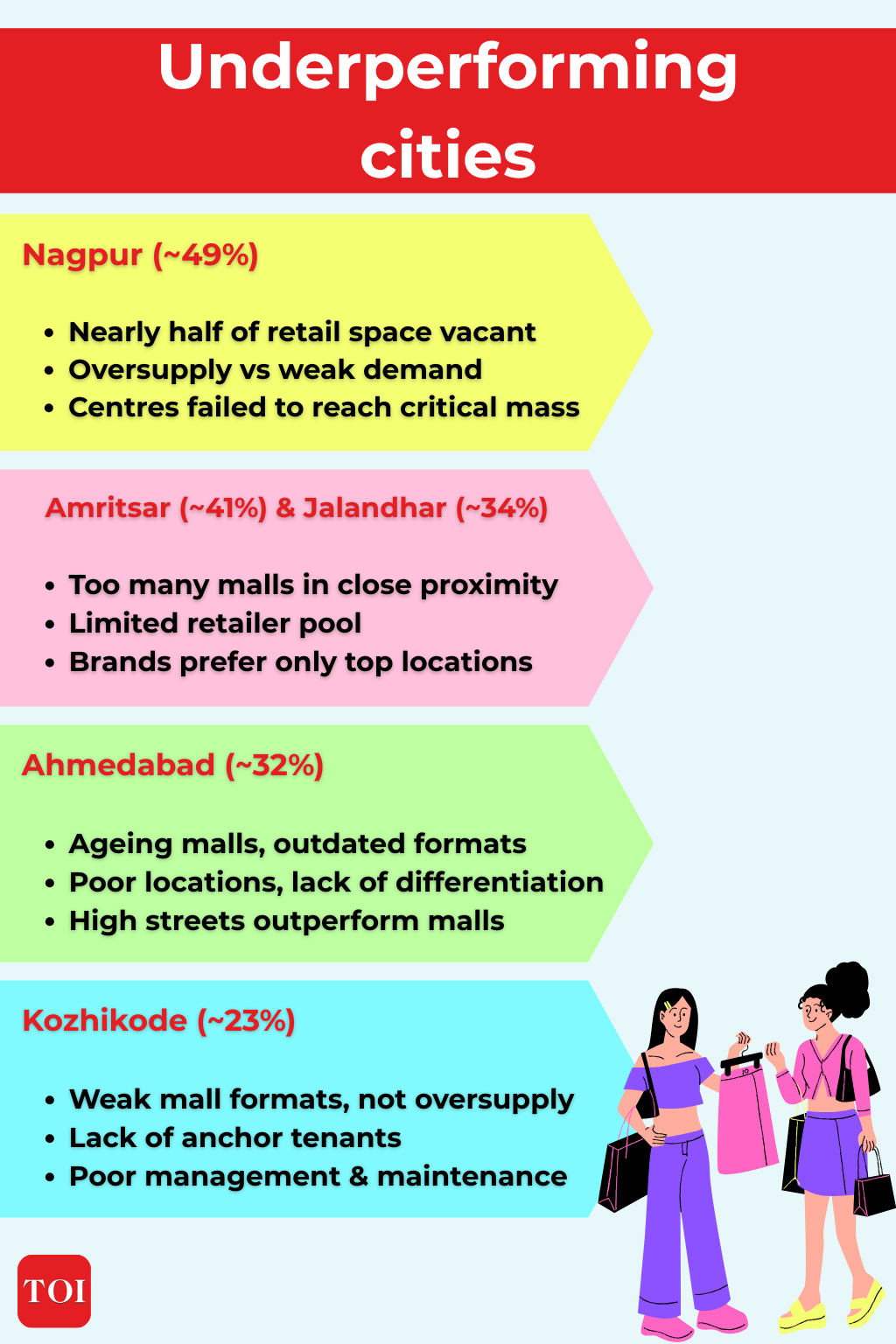 Underperforming cities